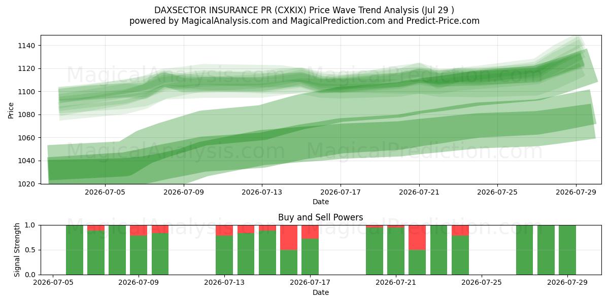  DAXSECTOR INSURANCE PR (CXKIX) Support and Resistance area (28 Jul) 