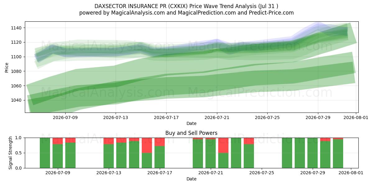  DAXSECTOR INSURANCE PR (CXKIX) Support and Resistance area (30 Jul) 
