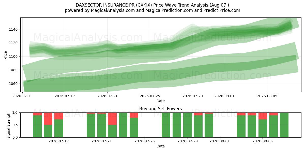  DAXSECTOR INSURANCE PR (CXKIX) Support and Resistance area (06 Aug) 