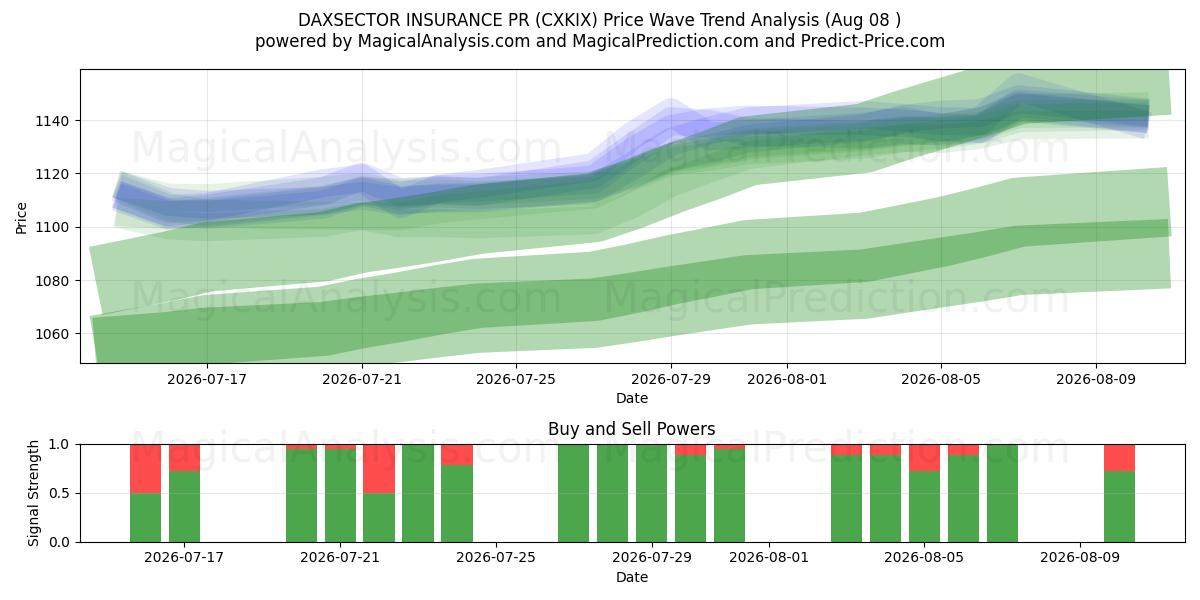  DAXSECTOR VERZEKERING PR (CXKIX) Support and Resistance area (07 Aug) 