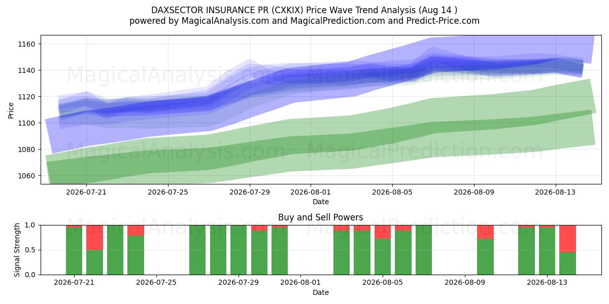  DAXSECTOR SEGUROS PR (CXKIX) Support and Resistance area (13 Aug) 