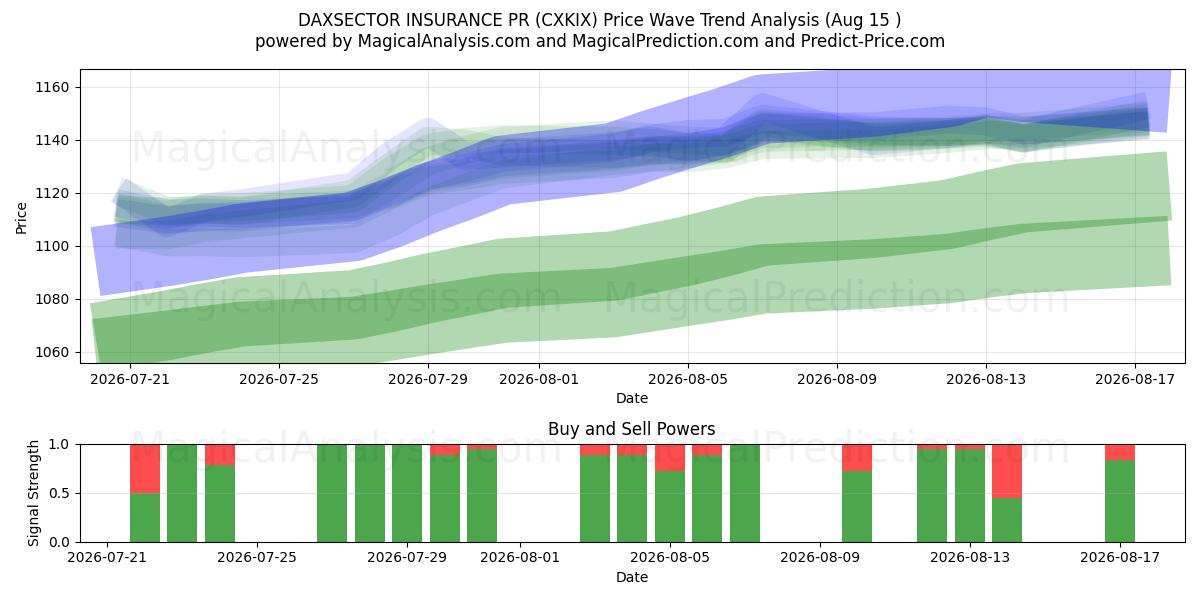  DAXSECTOR 保险公关 (CXKIX) Support and Resistance area (14 Aug) 