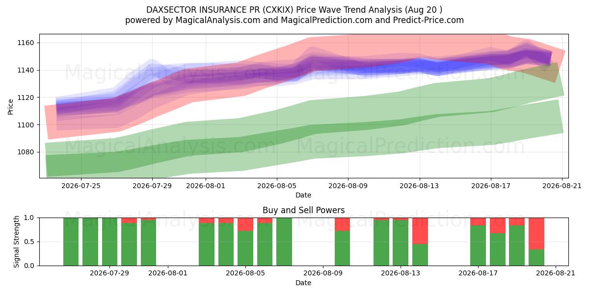  DAXSECTOR INSURANCE PR (CXKIX) Support and Resistance area (18 Aug) 