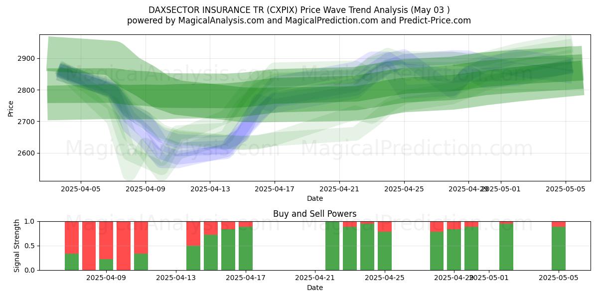  DAXSECTOR ASSICURAZIONE TR (CXPIX) Support and Resistance area (03 May) 