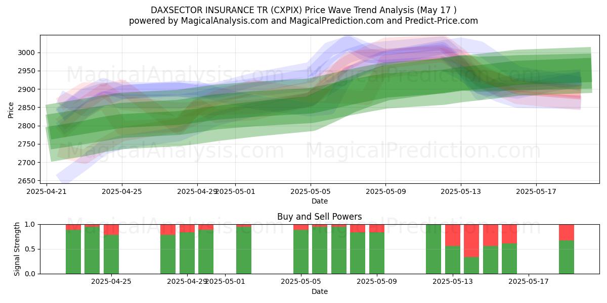  DAXSECTOR INSURANCE TR (CXPIX) Support and Resistance area (17 May) 