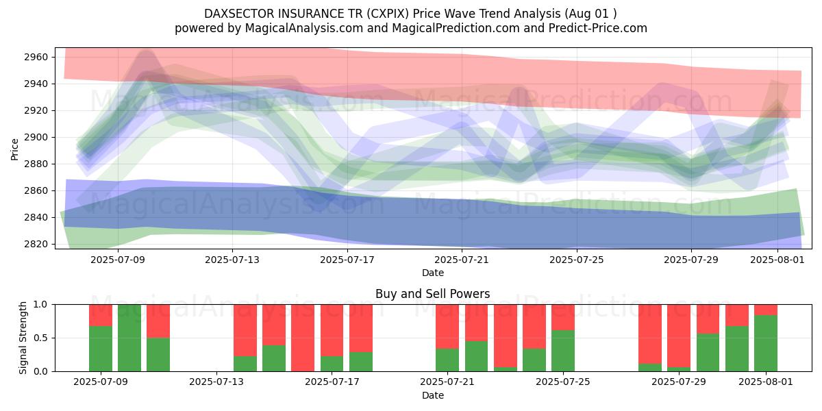  DAXSECTOR SEGUROS TR (CXPIX) Support and Resistance area (30 Jul) 