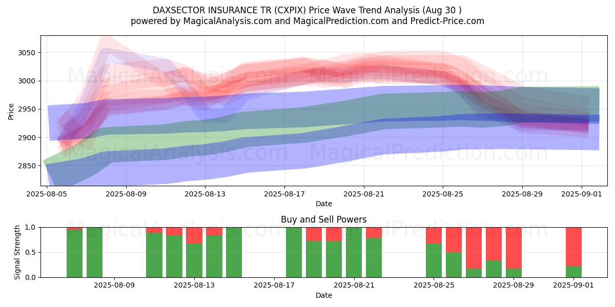  DAXSECTOR INSURANCE TR (CXPIX) Support and Resistance area (28 Aug) 