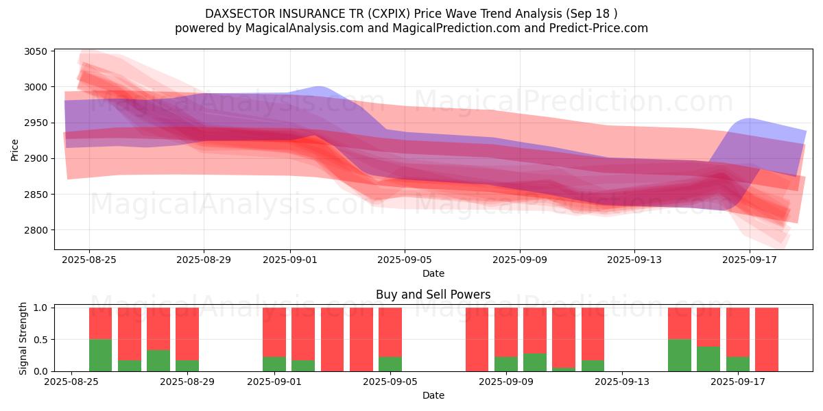 DAXSECTOR INSURANCE TR (CXPIX) Support and Resistance area (17 Sep) 