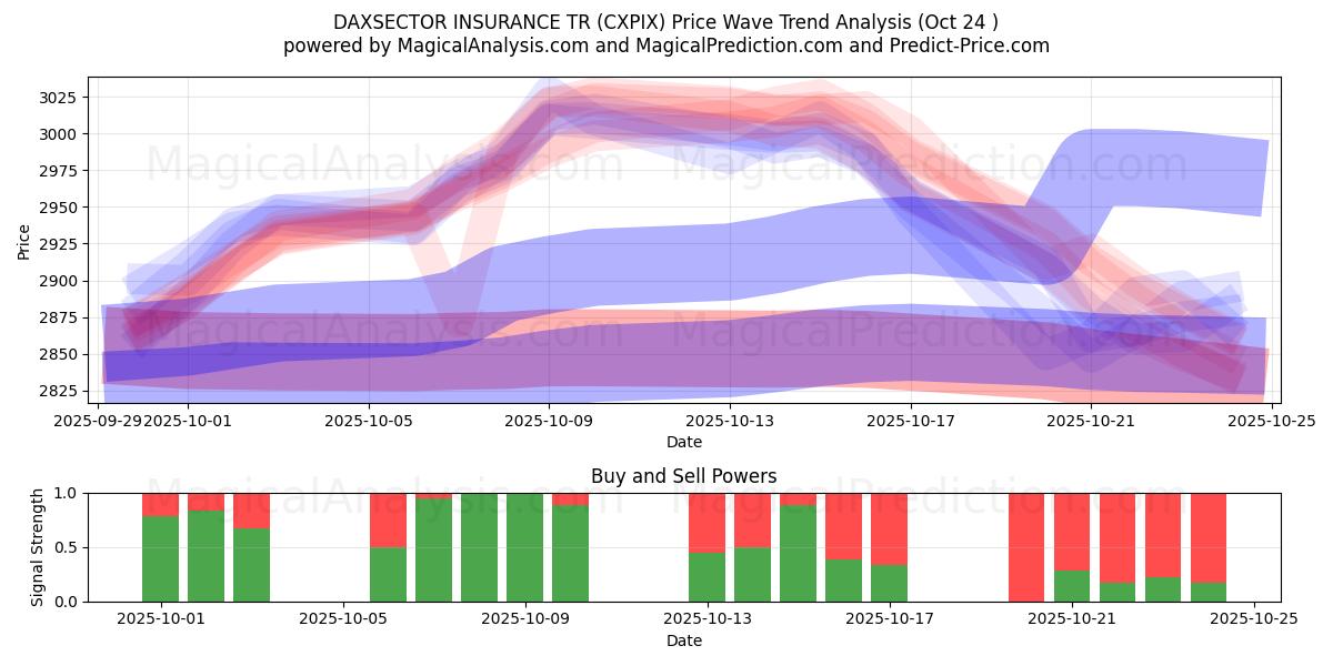 DAXSECTOR INSURANCE TR (CXPIX) Support and Resistance area (23 Oct)   DAXSECTOR INSURANCE TR (CXPIX) Support and Resistance area (23 Oct)