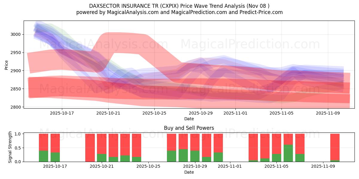  DAXSECTOR INSURANCE TR (CXPIX) Support and Resistance area (07 Nov) 
