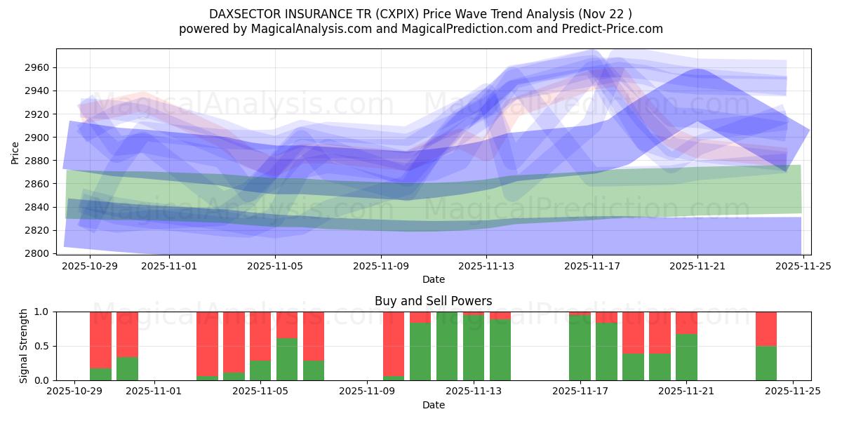  DAXSECTOR INSURANCE TR (CXPIX) Support and Resistance area (21 Nov) 