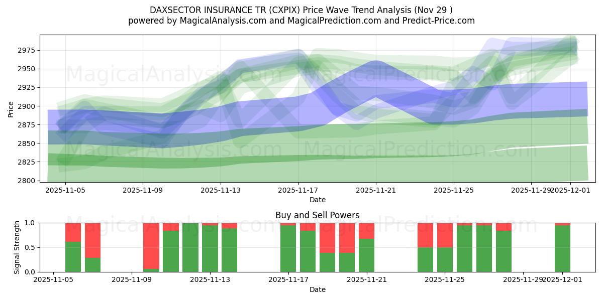  DAXSECTOR INSURANCE TR (CXPIX) Support and Resistance area (28 Nov) 