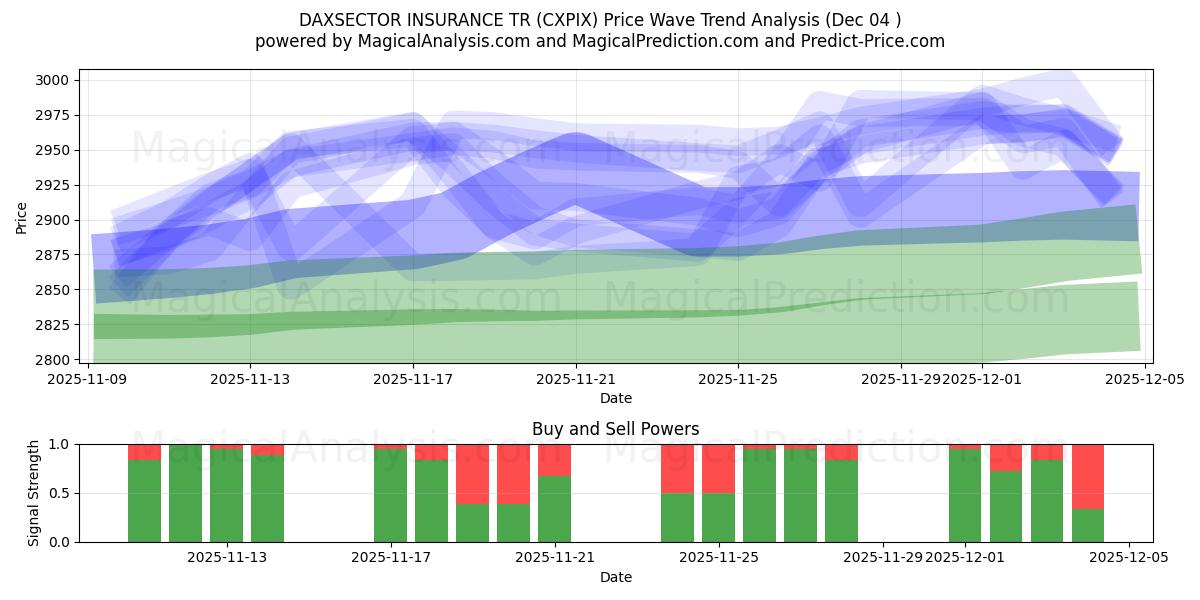  DAXSECTOR INSURANCE TR (CXPIX) Support and Resistance area (03 Dec) 