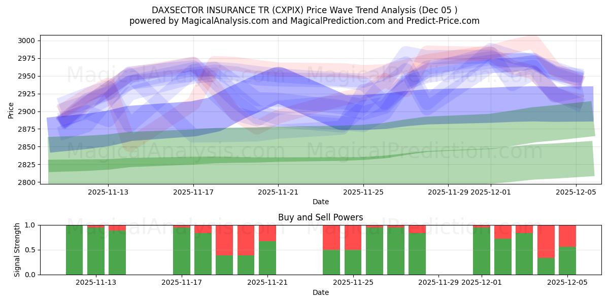  DAXSECTOR INSURANCE TR (CXPIX) Support and Resistance area (04 Dec) 