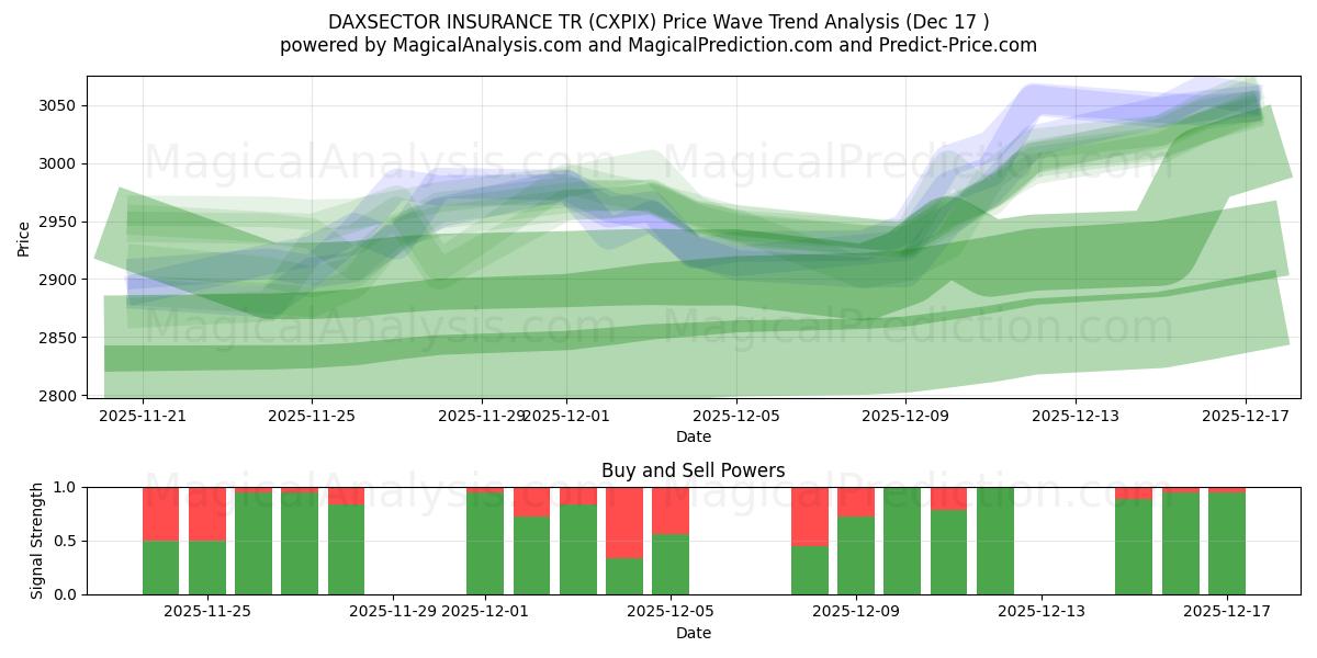  DAXSECTOR INSURANCE TR (CXPIX) Support and Resistance area (16 Dec) 