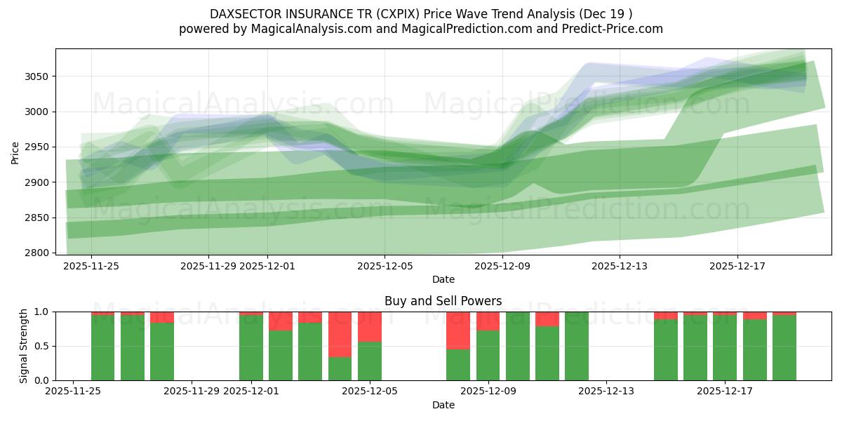  DAXSECTOR ASSURANCE TR (CXPIX) Support and Resistance area (18 Dec) 