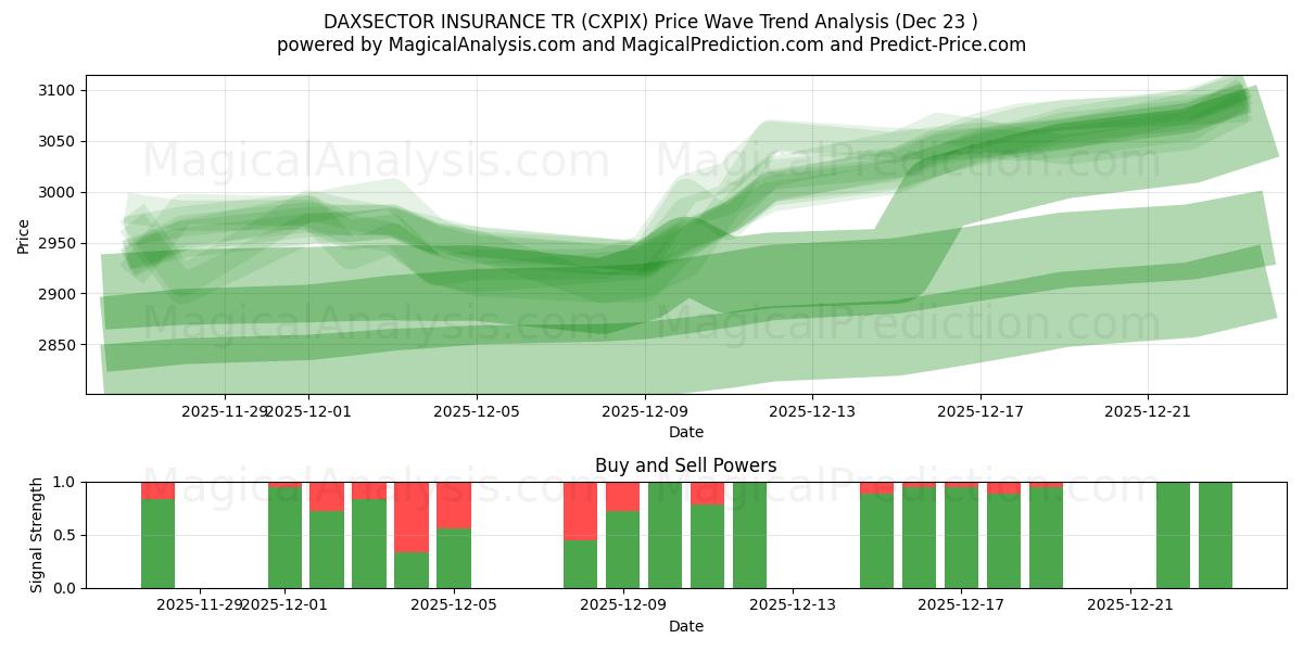  DAXSECTOR INSURANCE TR (CXPIX) Support and Resistance area (22 Dec) 