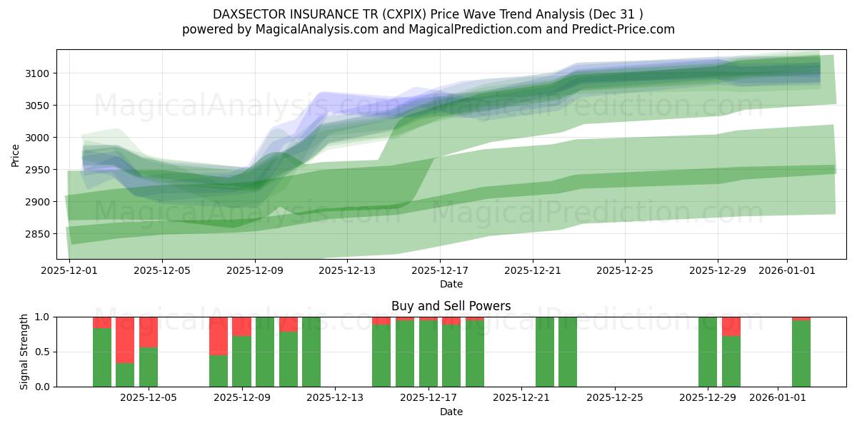  DAXSECTOR INSURANCE TR (CXPIX) Support and Resistance area (30 Dec) 