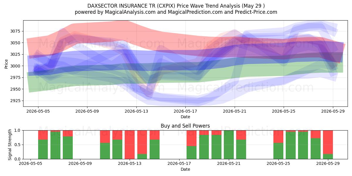  DAXSECTOR INSURANCE TR (CXPIX) Support and Resistance area (28 May) 