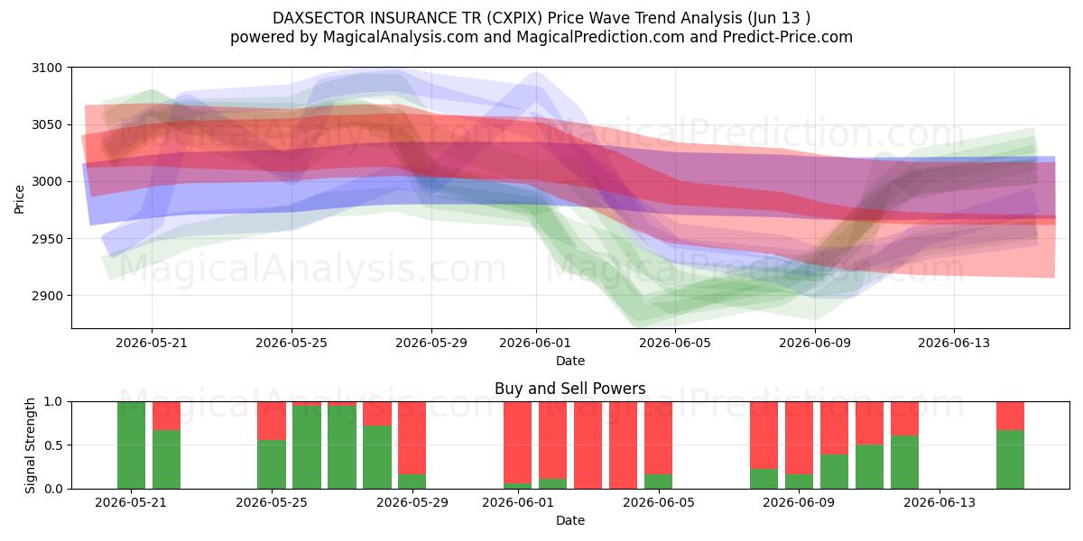  DAXSECTOR ASSICURAZIONE TR (CXPIX) Support and Resistance area (08 Jun) 