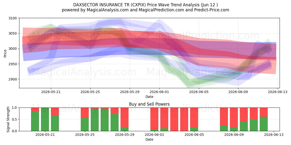  DAXSECTOR INSURANCE TR (CXPIX) Support and Resistance area (09 Jun) 