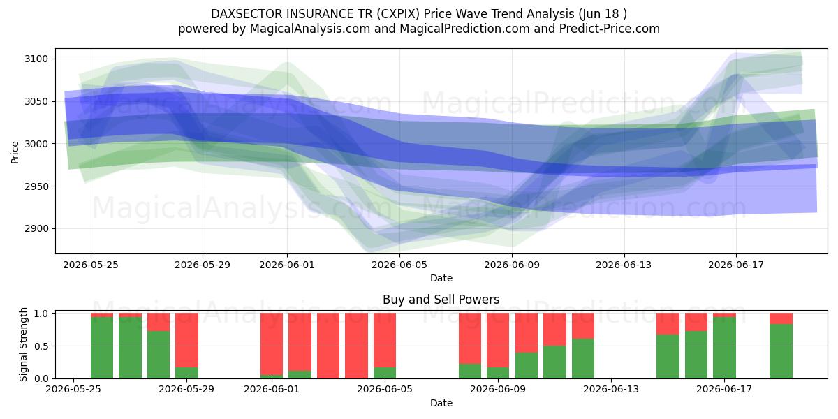  DAXSECTOR ASSURANCE TR (CXPIX) Support and Resistance area (17 Jun) 