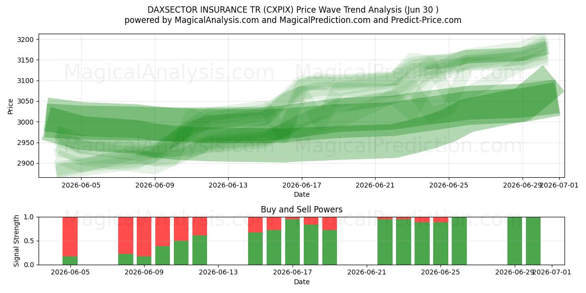  DAXSECTOR ASSICURAZIONE TR (CXPIX) Support and Resistance area (29 Jun) 