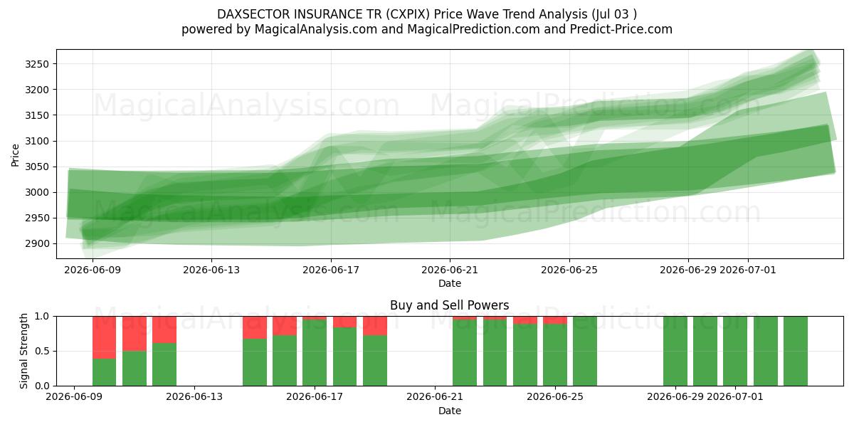  DAXSECTOR INSURANCE TR (CXPIX) Support and Resistance area (02 Jul) 
