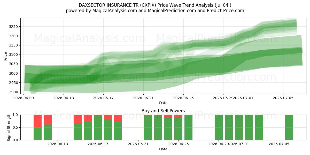 DAXSECTOR INSURANCE TR (CXPIX) Support and Resistance area (03 Jul) 