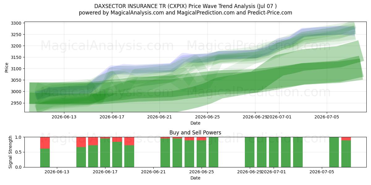  DAXSECTOR VERZEKERING TR (CXPIX) Support and Resistance area (06 Jul) 