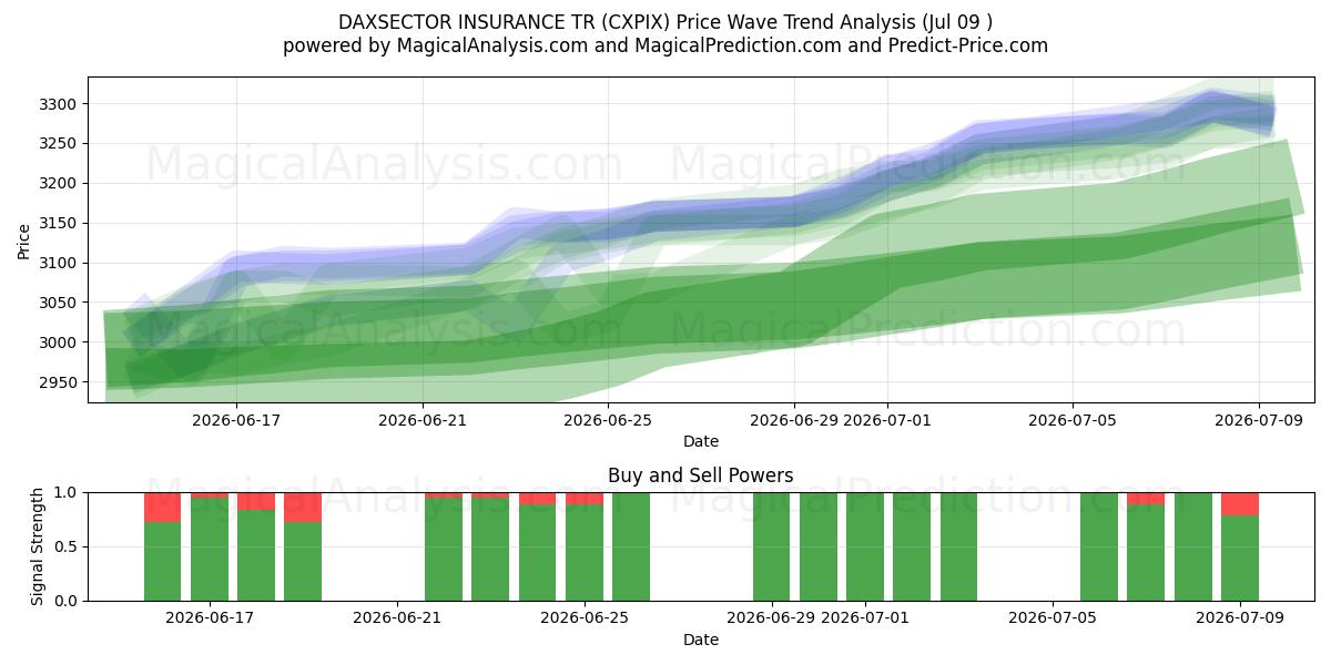  DAXSECTOR INSURANCE TR (CXPIX) Support and Resistance area (08 Jul) 