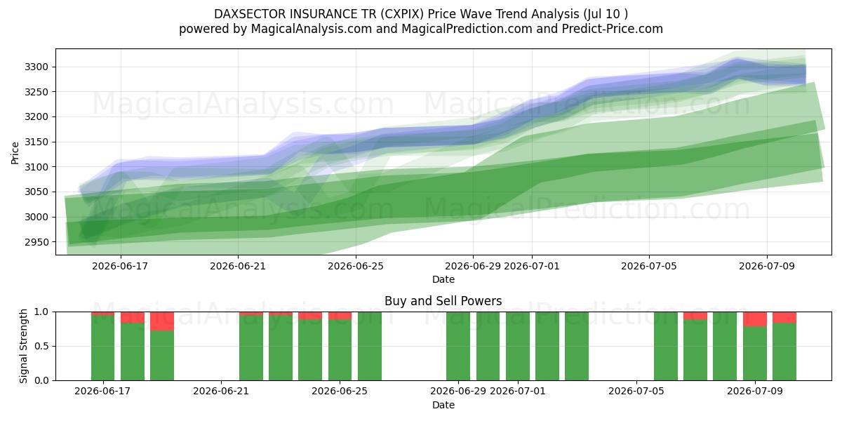  DAXSECTOR INSURANCE TR (CXPIX) Support and Resistance area (09 Jul) 