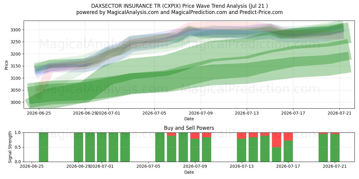  DAXSECTOR INSURANCE TR (CXPIX) Support and Resistance area (17 Jul) 