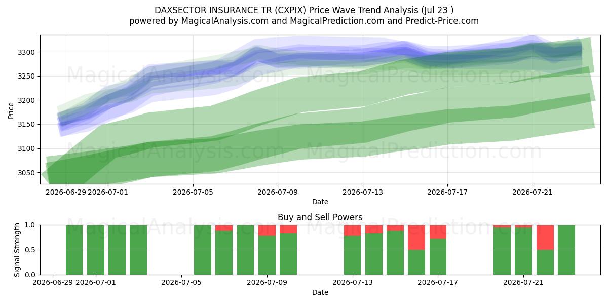  DAXSECTOR INSURANCE TR (CXPIX) Support and Resistance area (22 Jul) 