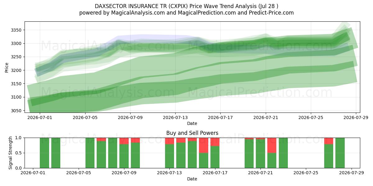  DAXSECTOR FORSIKRING TR (CXPIX) Support and Resistance area (27 Jul) 