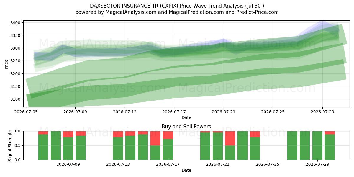  DAXSECTOR INSURANCE TR (CXPIX) Support and Resistance area (29 Jul) 