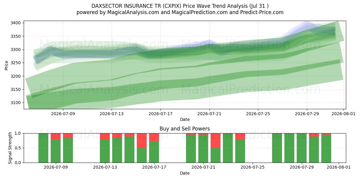  DAXSECTOR INSURANCE TR (CXPIX) Support and Resistance area (30 Jul) 