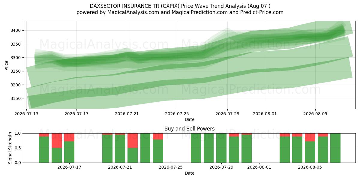  DAXSECTOR SEGUROS TR (CXPIX) Support and Resistance area (06 Aug) 