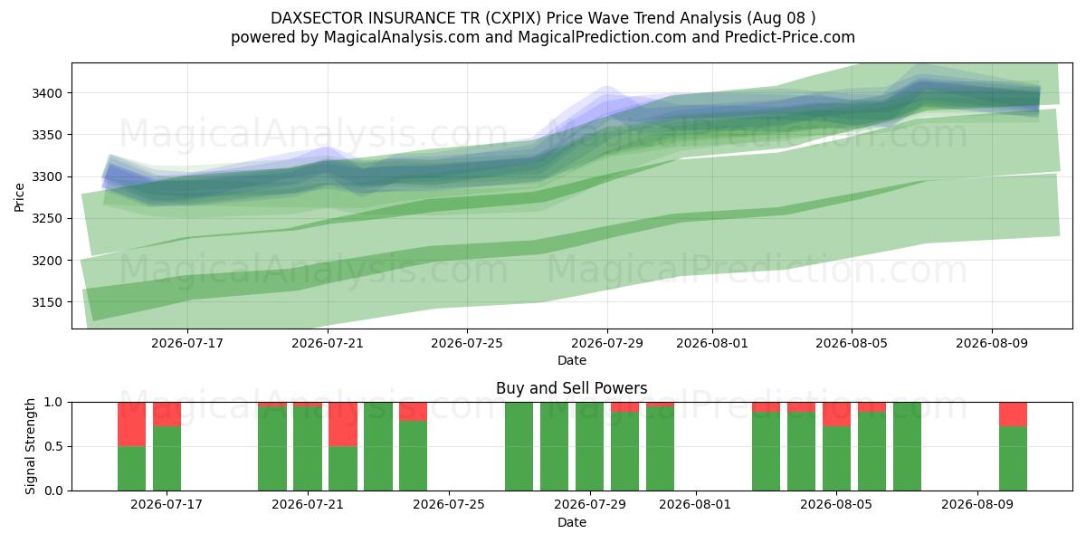  DAXSECTOR INSURANCE TR (CXPIX) Support and Resistance area (07 Aug) 