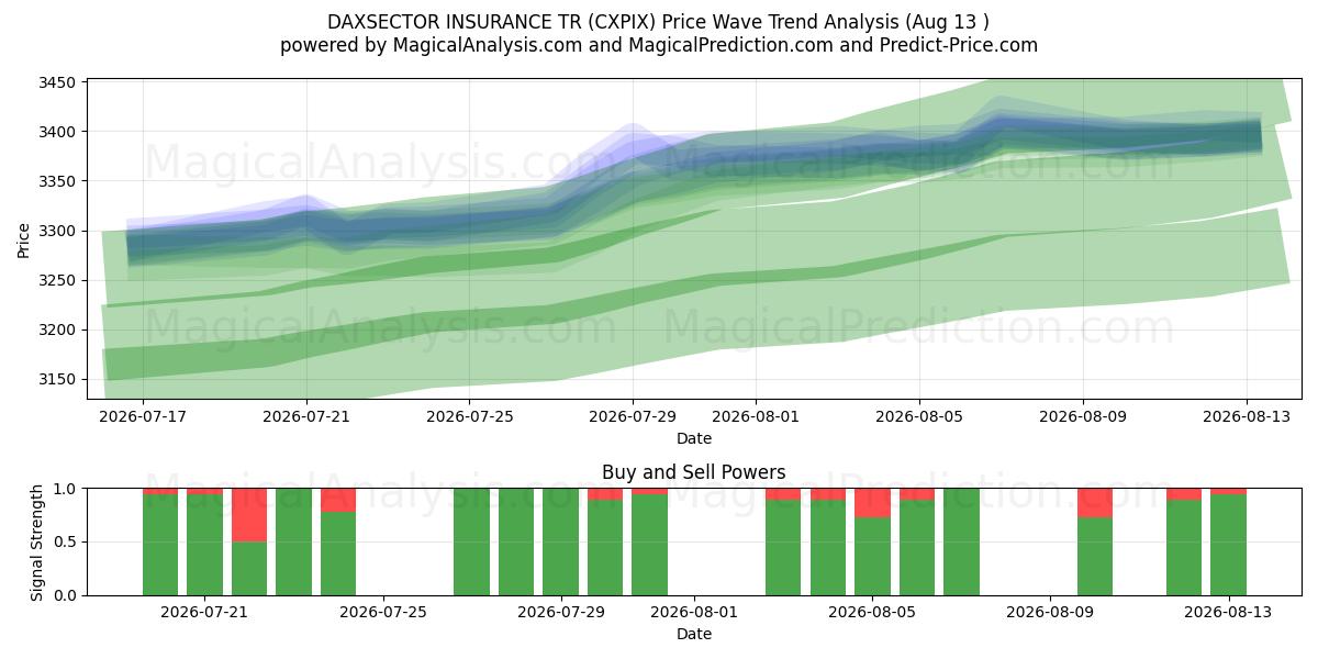  DAXSECTOR INSURANCE TR (CXPIX) Support and Resistance area (12 Aug) 