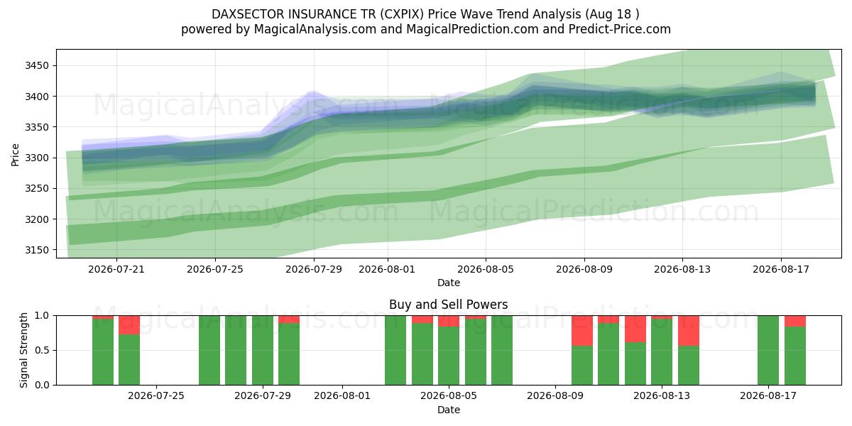  DAXSECTOR FORSIKRING TR (CXPIX) Support and Resistance area (17 Aug) 