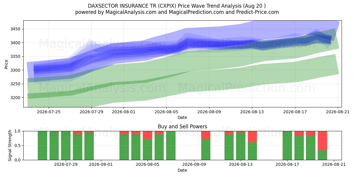  DAXSECTOR INSURANCE TR (CXPIX) Support and Resistance area (19 Aug) 