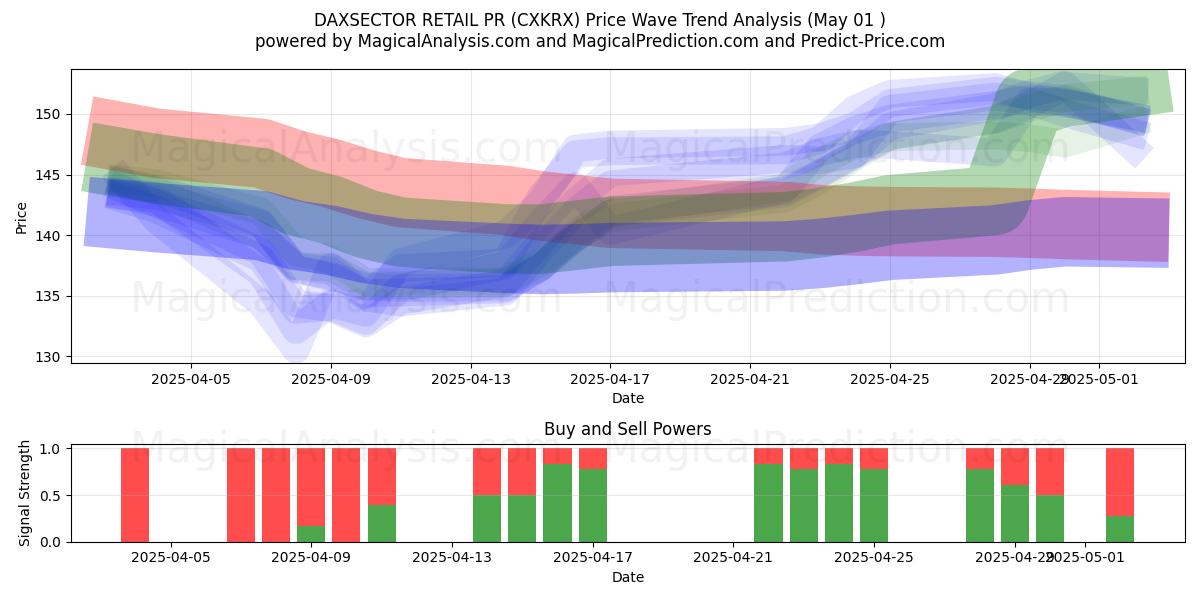  DAXSECTOR RETAIL PR (CXKRX) Support and Resistance area (01 May) 