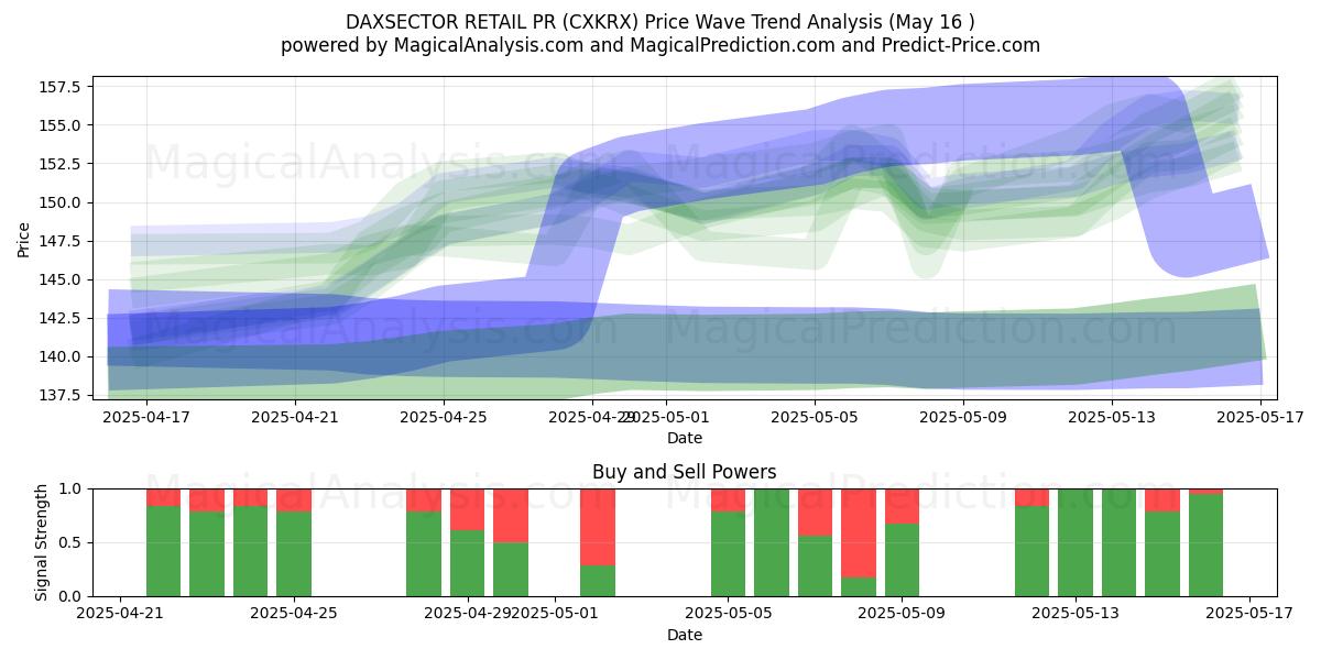  DAXSECTOR RETAIL PR (CXKRX) Support and Resistance area (16 May) 