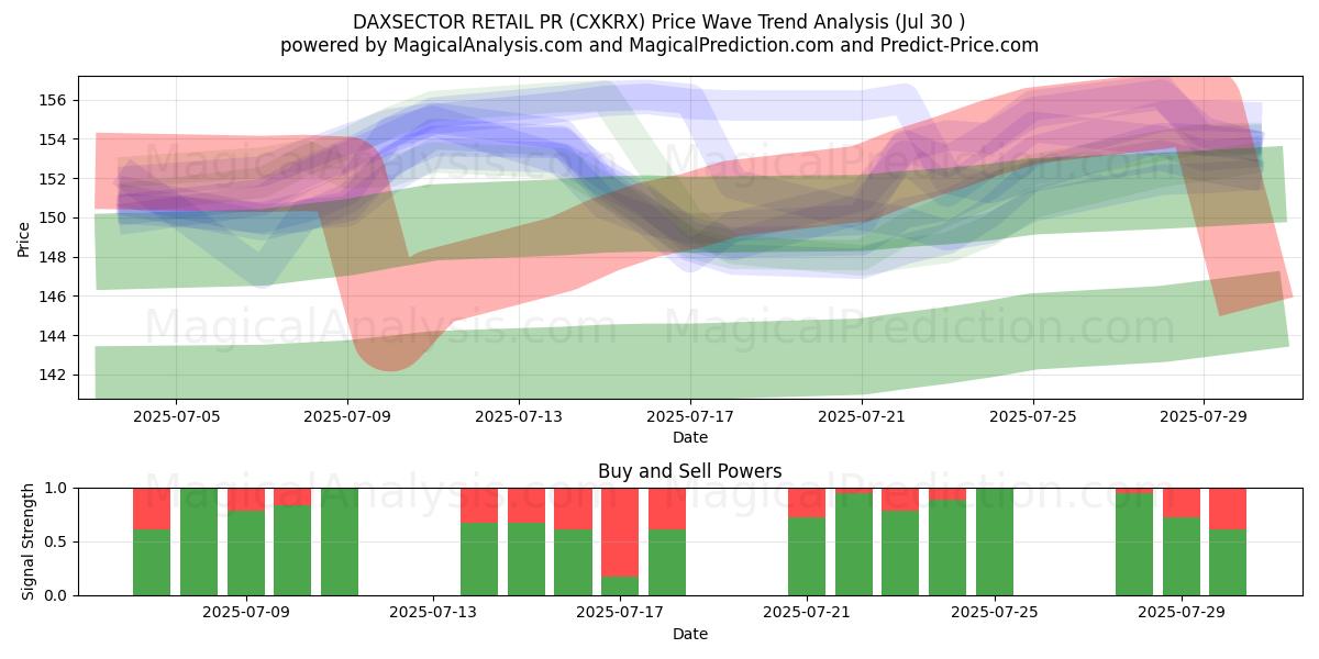  DAXSECTOR RR.PP. MINORISTAS (CXKRX) Support and Resistance area (29 Jul) 