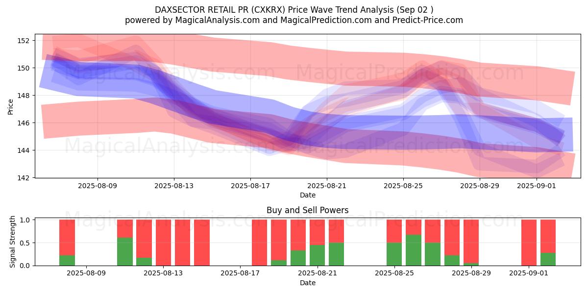 DAXSECTOR RR.PP. MINORISTAS (CXKRX) Support and Resistance area (28 Aug) 