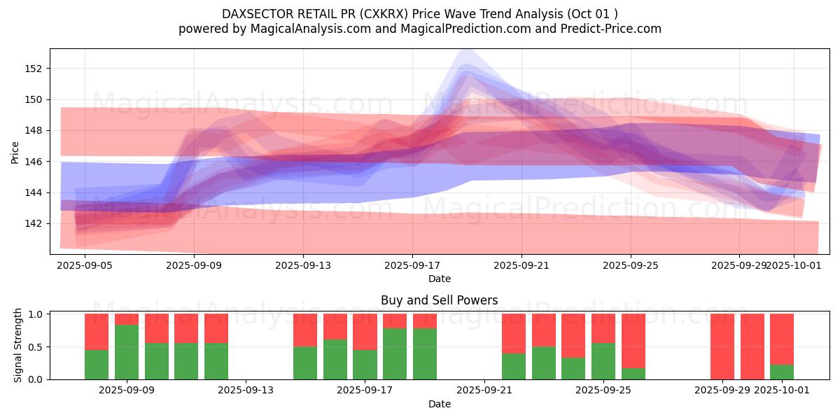  DAXSECTOR DETAIL PR (CXKRX) Support and Resistance area (30 Sep) 
