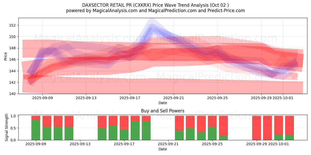  DAXSECTOR RETAIL PR (CXKRX) Support and Resistance area (01 Oct) 