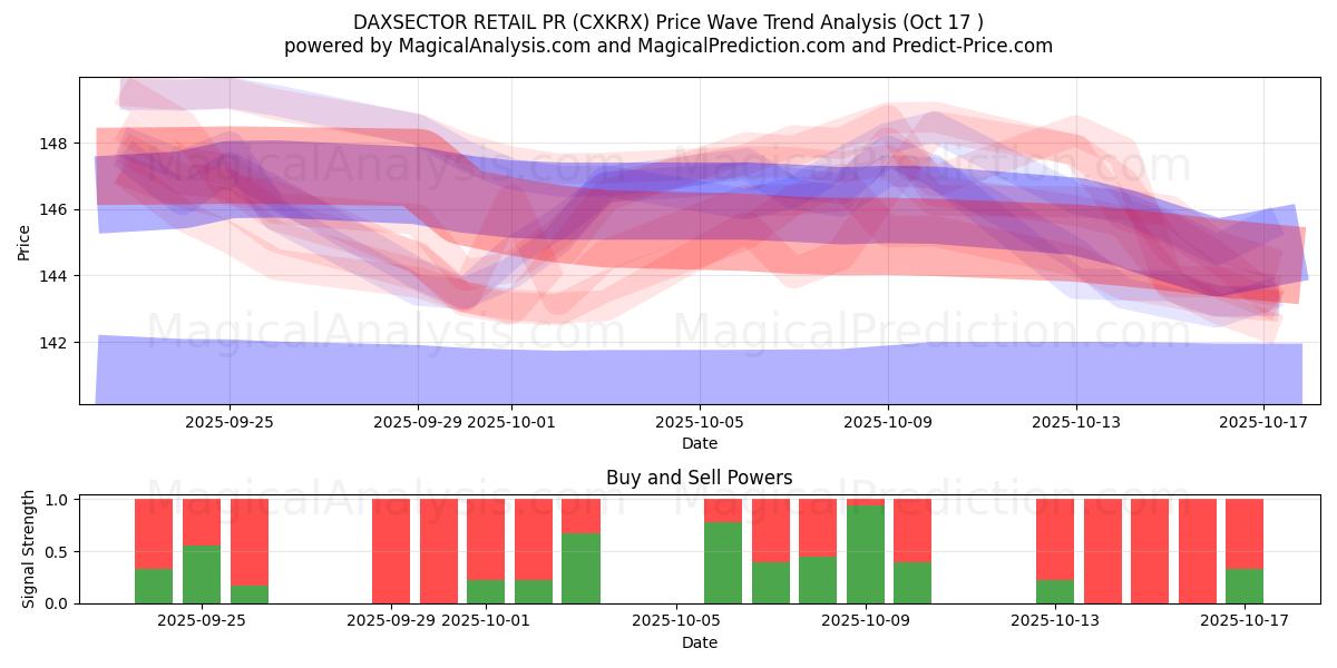 DAXSECTOR РИТЕЙЛ-ПР (CXKRX) Support and Resistance area (16 Oct)   DAXSECTOR РИТЕЙЛ-ПР (CXKRX) Support and Resistance area (16 Oct)