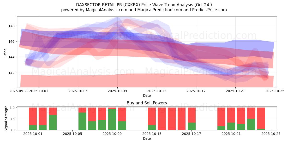 DAXSECTOR 零售公关 (CXKRX) Support and Resistance area (23 Oct)   DAXSECTOR 零售公关 (CXKRX) Support and Resistance area (23 Oct)